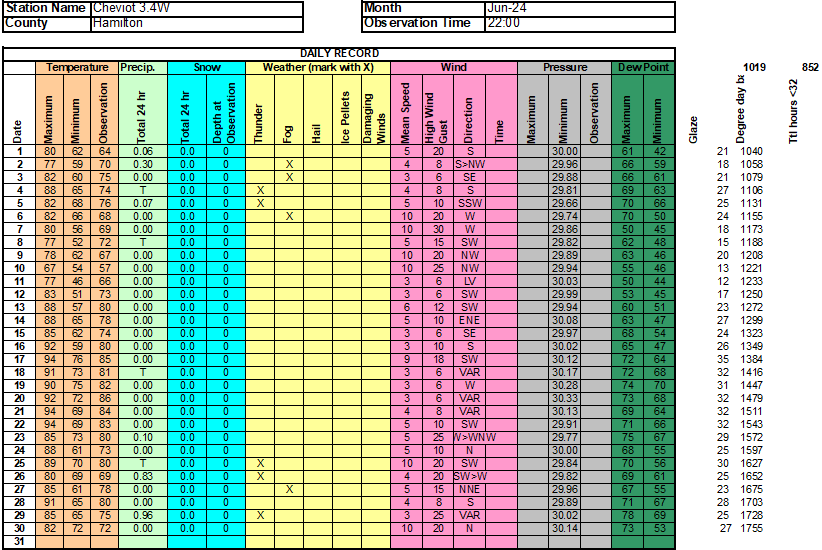 June 2024 weather stats